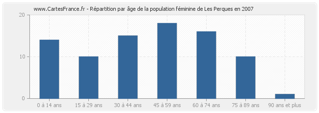 Répartition par âge de la population féminine de Les Perques en 2007